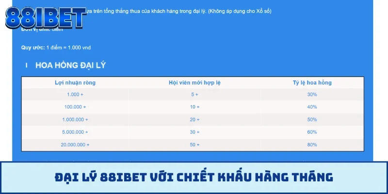 Đại lý 88IBET với chiết khấu hàng tháng